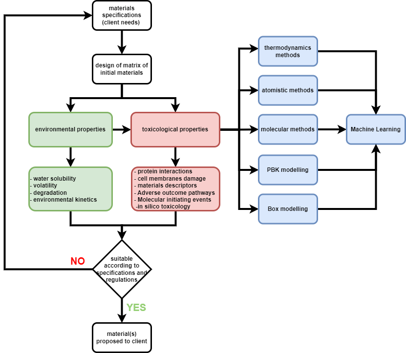 Safe by Design materials