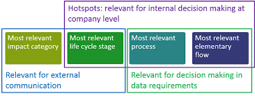 Identification of “hotspots” of materials and processes