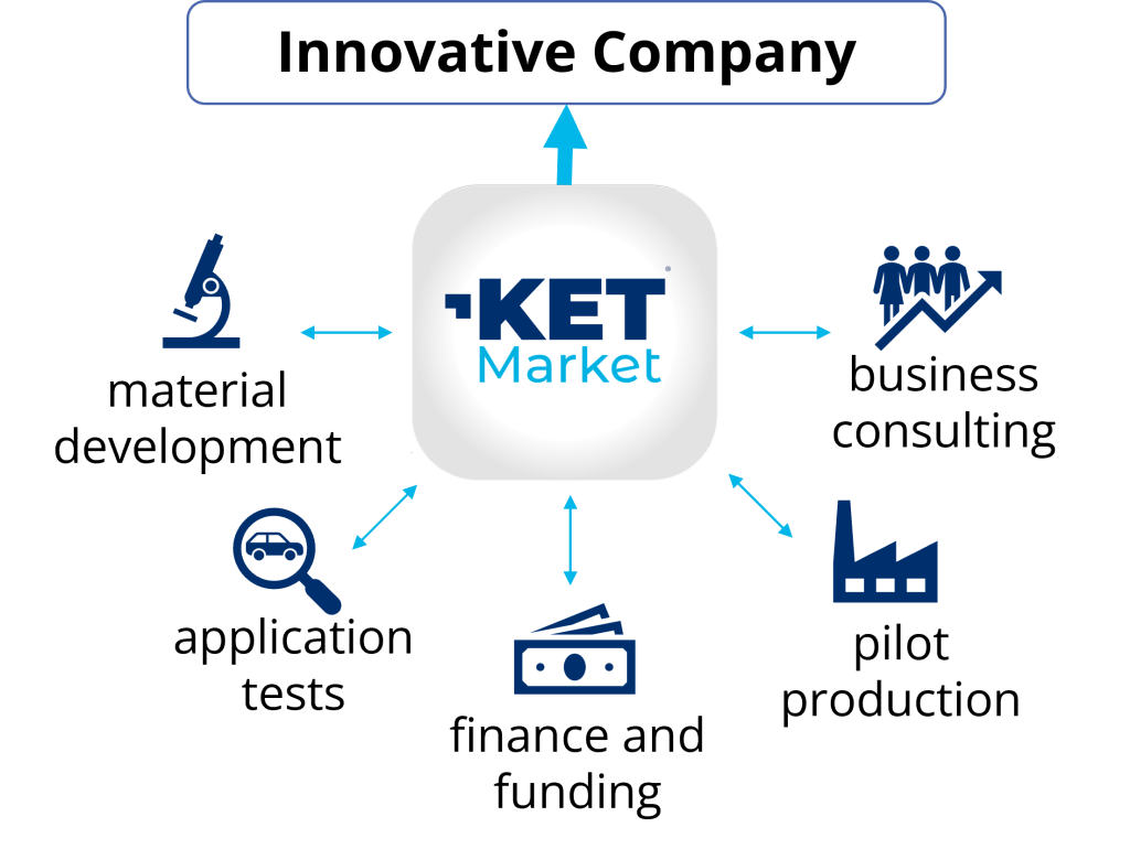 R&D contract planning and coordination