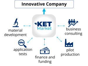 R&D contract planning and coordination