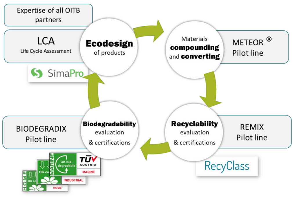 Circularity by design