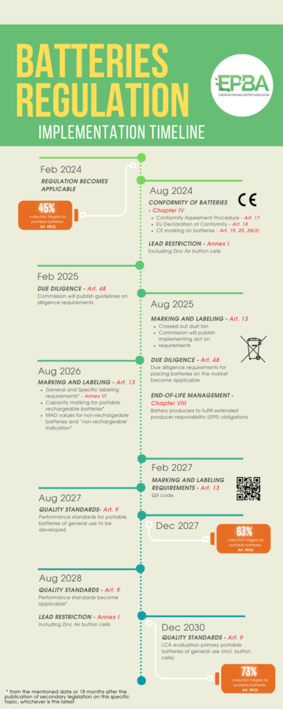 Summary of the 2023 EU Battery Regulation (2023/1542)