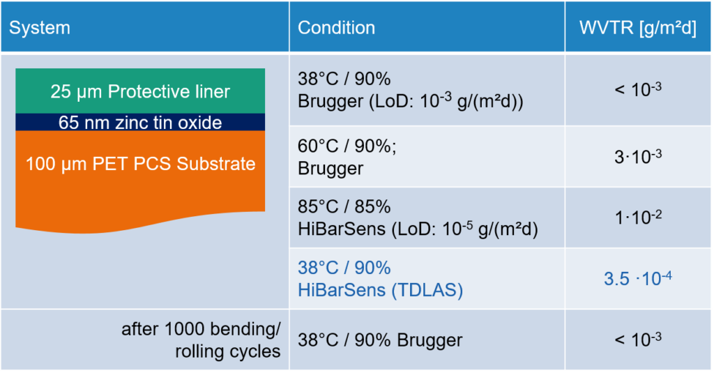 Encapsulation and Permeation Barrier Film for Flexible Electronics